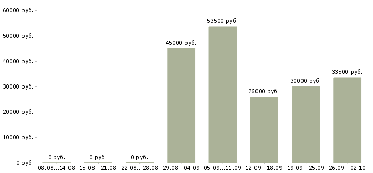 Вакансии активный менеджер по продажам в Чите - Медиана зарплат активный менеджер по продажам в Чите за 2 месяца