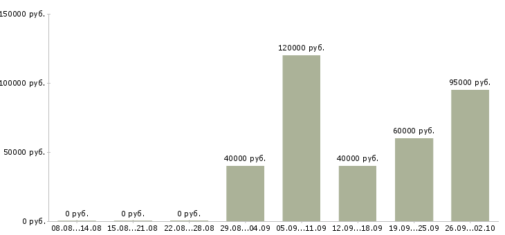 Вакансии брокер по аренде недвижимости в Москве - Медиана зарплат брокер по аренде недвижимости в Москве за 2 месяца