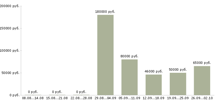 Вакансии вахтой в Магнитогорске - Медиана зарплат вахтой в Магнитогорске за 2 месяца