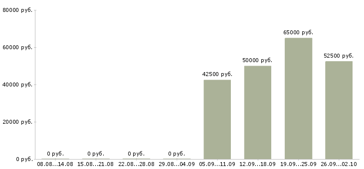 Вакансии водитель перевозки Башкортостан - Медиана зарплат водитель перевозки Башкортостан за 2 месяца