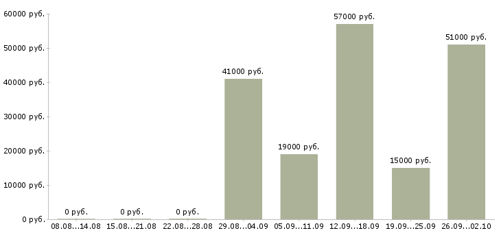 Вакансии грузчик сменный в Твери - Медиана зарплат грузчик сменный в Твери за 2 месяца