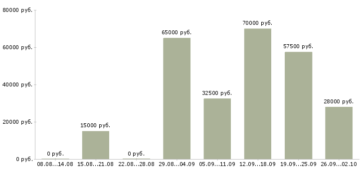 Вакансии директор сети в Краснодаре - Медиана зарплат директор сети в Краснодаре за 2 месяца