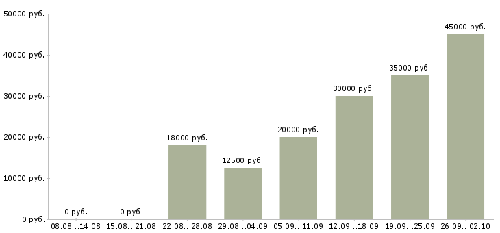 Вакансии доход дома в Калининграде - Медиана зарплат доход дома в Калининграде за 2 месяца