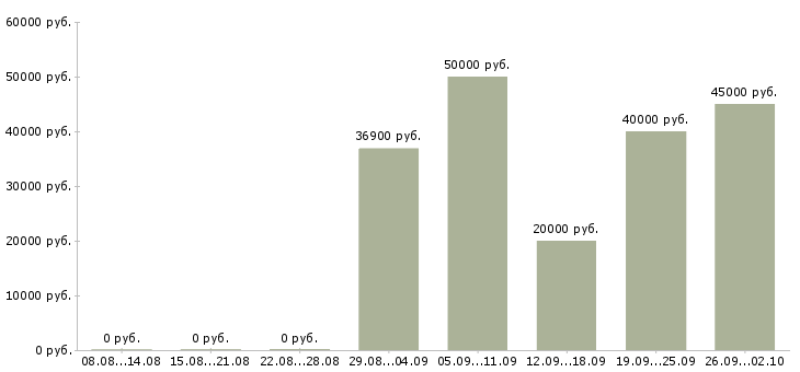 Вакансии инженер по ремонту техники Санкт-петербург - Медиана зарплат инженер по ремонту техники Санкт-петербург за 2 месяца