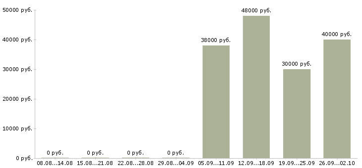 Вакансии инженер по технической документации в Хабаровске - Медиана зарплат инженер по технической документации в Хабаровске за 2 месяца