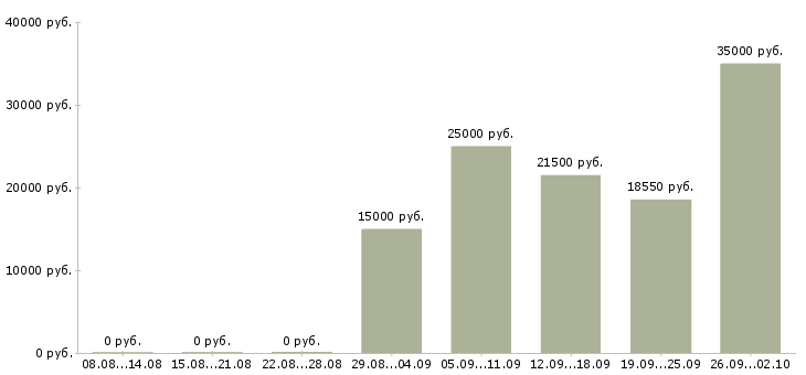 Вакансии кассир на сменный график работы Ростов-на-дону - Медиана зарплат кассир на сменный график работы Ростов-на-дону за 2 месяца