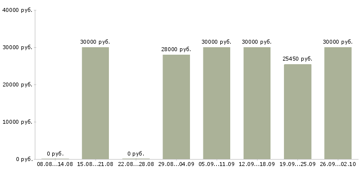 Вакансии комплектовщик дневные смены Санкт-петербург - Медиана зарплат комплектовщик дневные смены Санкт-петербург за 2 месяца