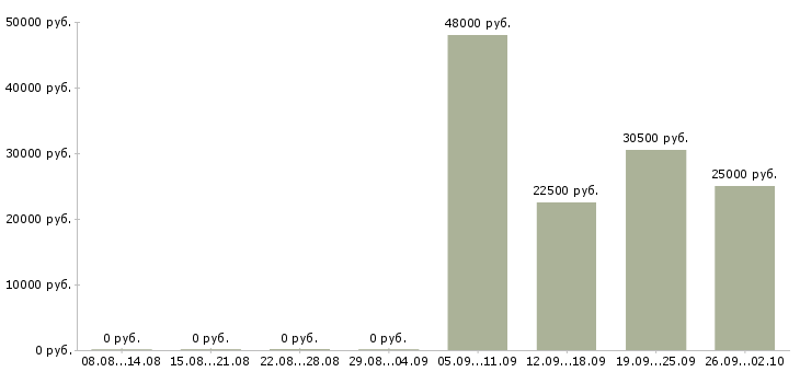 Вакансии консультант для работы с клиентами в Красноярске - Медиана зарплат консультант для работы с клиентами в Красноярске за 2 месяца