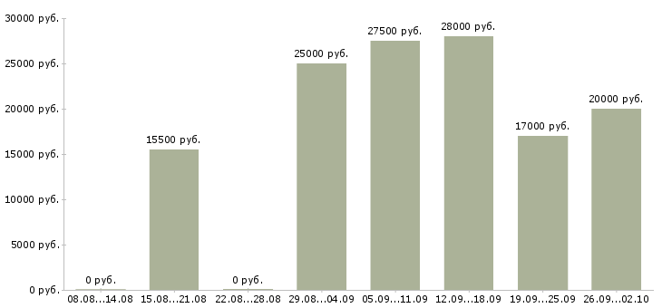 Вакансии консультант на кассу Нижний новгород - Медиана зарплат консультант на кассу Нижний новгород за 2 месяца