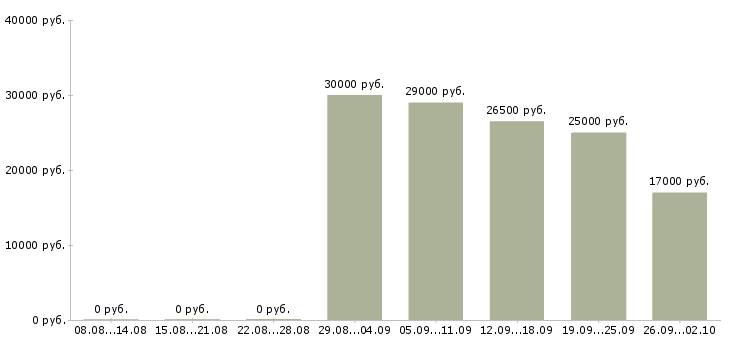 Вакансии консультант отдела продаж в Пятигорске - Медиана зарплат консультант отдела продаж в Пятигорске за 2 месяца