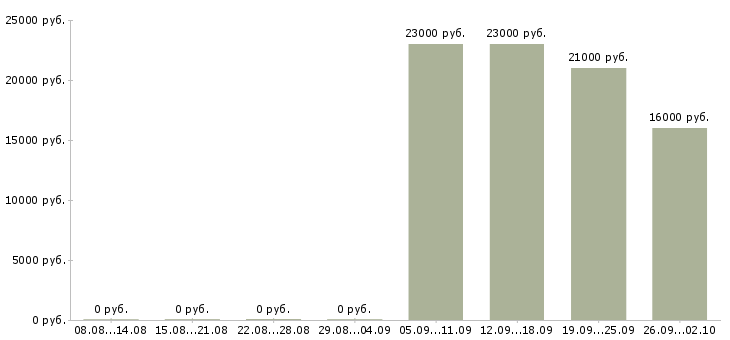 Вакансии курьер в офис в Коломне - Медиана зарплат курьер в офис в Коломне за 2 месяца
