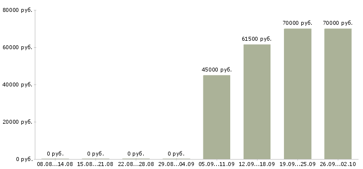 Вакансии логист в день в Новороссийске - Медиана зарплат логист в день в Новороссийске за 2 месяца