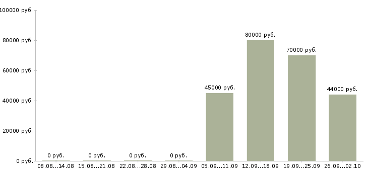 Вакансии логист в день в Пензе - Медиана зарплат логист в день в Пензе за 2 месяца