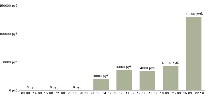 Вакансии менеджер активных продажам в Балашихе - Медиана зарплат менеджер активных продажам в Балашихе за 2 месяца