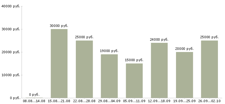 Вакансии менеджер в интернет офис в Казани - Медиана зарплат менеджер в интернет офис в Казани за 2 месяца