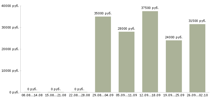 Вакансии менеджер в отдел активных продаж в Саратове - Медиана зарплат менеджер в отдел активных продаж в Саратове за 2 месяца