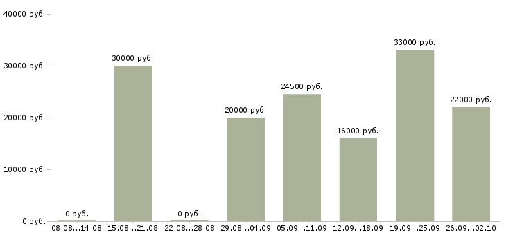 Вакансии менеджер на работу на пк Тыва - Медиана зарплат менеджер на работу на пк Тыва за 2 месяца