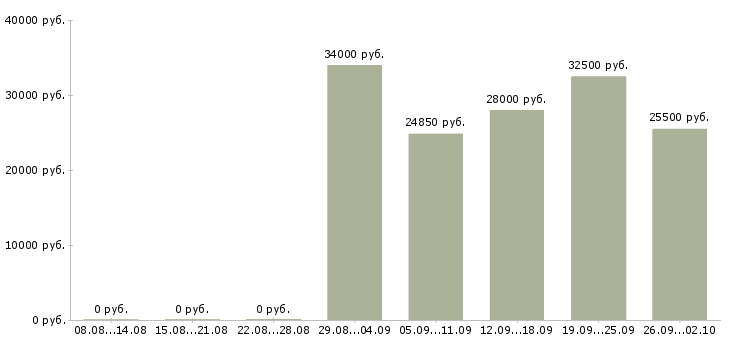 Вакансии менеджер по мероприятиям в Владивостоке - Медиана зарплат менеджер по мероприятиям в Владивостоке за 2 месяца