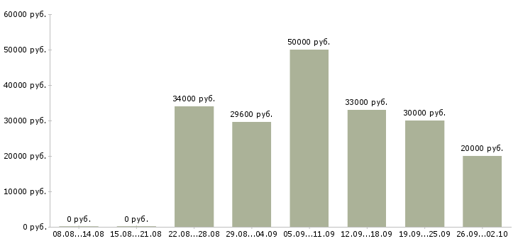 Вакансии менеджер по организации продаж в Тюмени - Медиана зарплат менеджер по организации продаж в Тюмени за 2 месяца