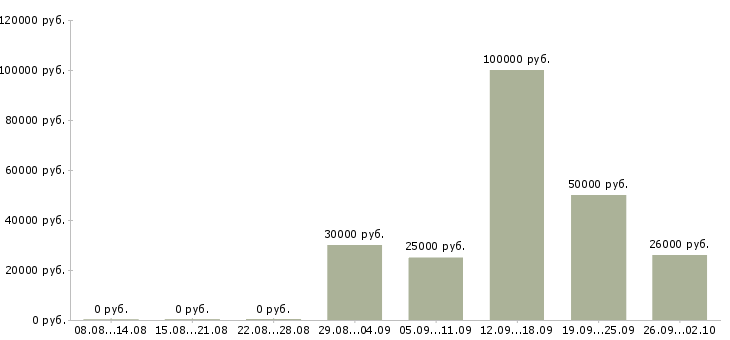 Вакансии менеджер по оформлению документации в Уфе - Медиана зарплат менеджер по оформлению документации в Уфе за 2 месяца
