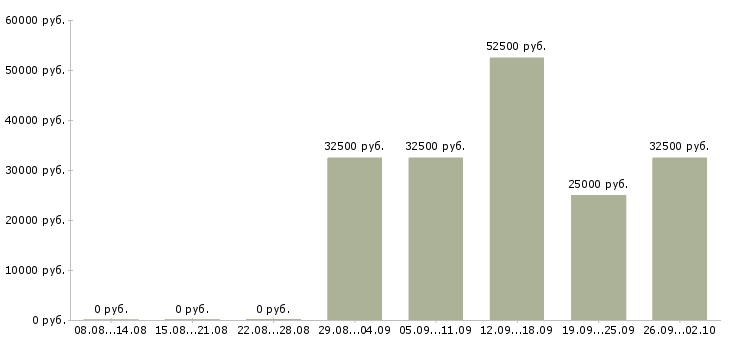 Вакансии менеджер по продажам корпоративным клиентам в Туле - Медиана зарплат менеджер по продажам корпоративным клиентам в Туле за 2 месяца