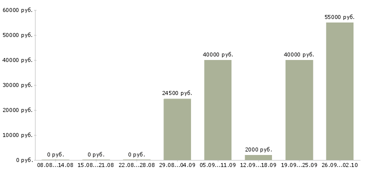 Вакансии менеджер по продвижению в Перми - Медиана зарплат менеджер по продвижению в Перми за 2 месяца