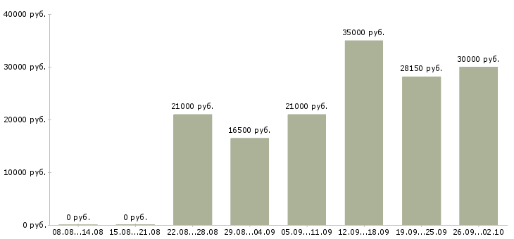 Вакансии менеджер по развитию клиентов в Рязани - Медиана зарплат менеджер по развитию клиентов в Рязани за 2 месяца
