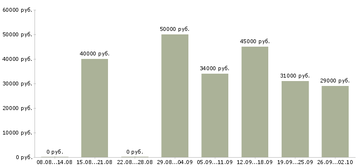 Вакансии менеджер по развитию территории в Красноярске - Медиана зарплат менеджер по развитию территории в Красноярске за 2 месяца
