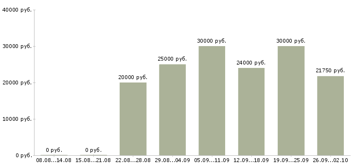 Вакансии менеджер по размещению Ростов-на-дону - Медиана зарплат менеджер по размещению Ростов-на-дону за 2 месяца