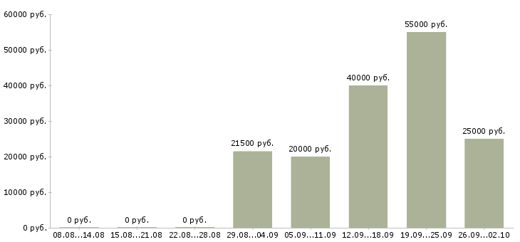 Вакансии менеджер по сопровождению в Иркутске - Медиана зарплат менеджер по сопровождению в Иркутске за 2 месяца