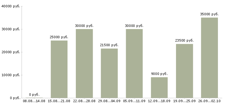 Вакансии менеджер по сопровождению клиентов в Барнауле - Медиана зарплат менеджер по сопровождению клиентов в Барнауле за 2 месяца