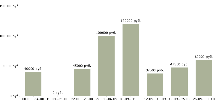 Вакансии менеджер складского учета в Москве - Медиана зарплат менеджер складского учета в Москве за 2 месяца
