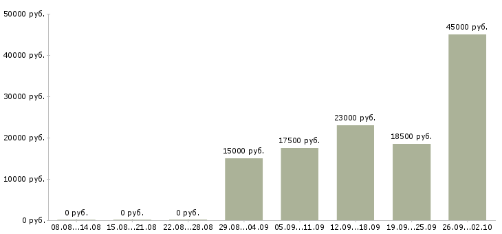 Вакансии менеджер смены в Уфе - Медиана зарплат менеджер смены в Уфе за 2 месяца