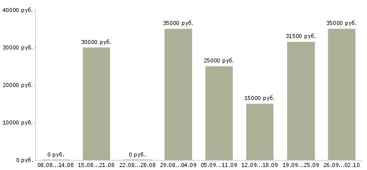Вакансии менеджер счета Удмуртия - Медиана зарплат менеджер счета Удмуртия за 2 месяца