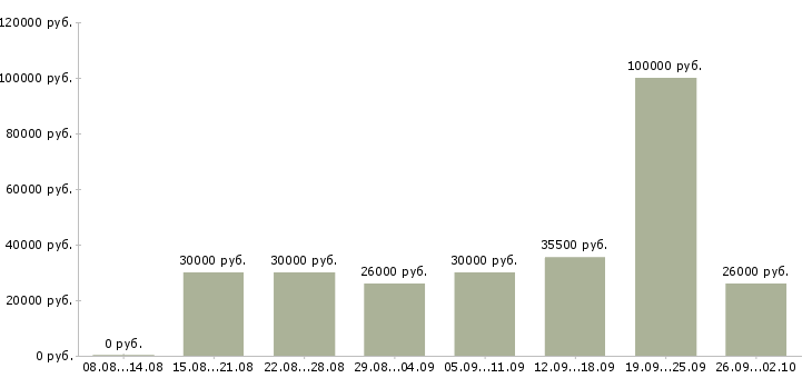 Вакансии менеджером в крупной компании в Твери - Медиана зарплат менеджером в крупной компании в Твери за 2 месяца