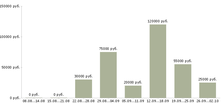 Вакансии метро в Курске - Медиана зарплат метро в Курске за 2 месяца