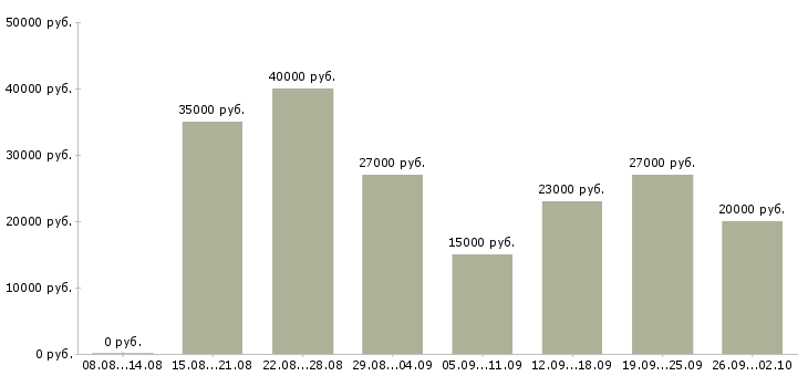 Вакансии оператор клиентской базы Санкт-петербург - Медиана зарплат оператор клиентской базы Санкт-петербург за 2 месяца