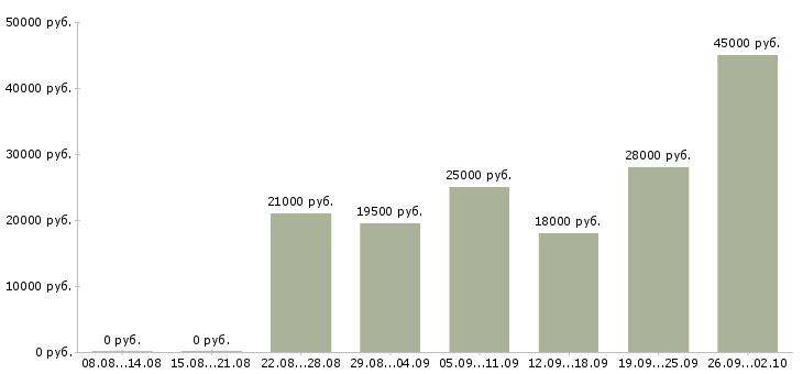 Вакансии оператор по работе с клиентами в Липецке - Медиана зарплат оператор по работе с клиентами в Липецке за 2 месяца