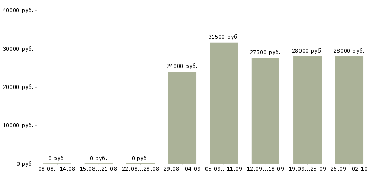 Вакансии оператора связи в Хабаровске - Медиана зарплат оператора связи в Хабаровске за 2 месяца