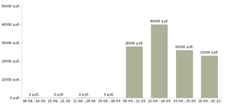Вакансии ответственный курьер Йошкар-ола - Медиана зарплат ответственный курьер Йошкар-ола за 2 месяца