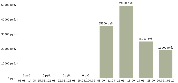 Вакансии ответственный курьер в Чебоксарах - Медиана зарплат ответственный курьер в Чебоксарах за 2 месяца