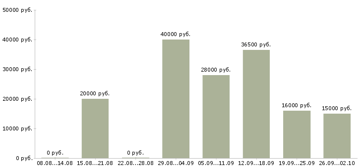 Вакансии ответственный сотрудник в офис в Хабаровске - Медиана зарплат ответственный сотрудник в офис в Хабаровске за 2 месяца