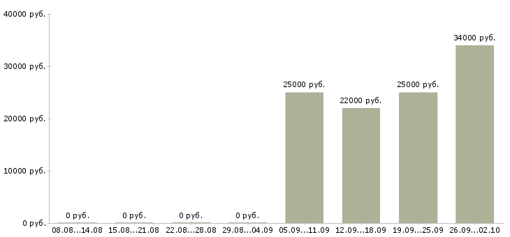 Вакансии представитель офиса продаж в Пятигорске - Медиана зарплат представитель офиса продаж в Пятигорске за 2 месяца