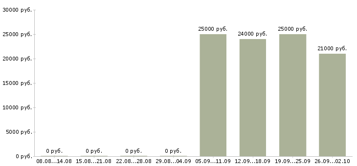 Вакансии представитель офиса продаж в Серпухове - Медиана зарплат представитель офиса продаж в Серпухове за 2 месяца
