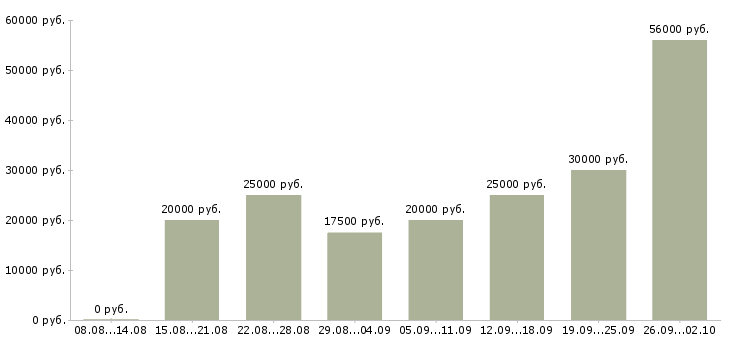 Вакансии приглашаем на работу в интернете в Ярославле - Медиана зарплат приглашаем на работу в интернете в Ярославле за 2 месяца
