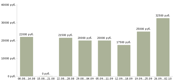 Вакансии работа на дому Чечня - Медиана зарплат работа на дому Чечня за 2 месяца