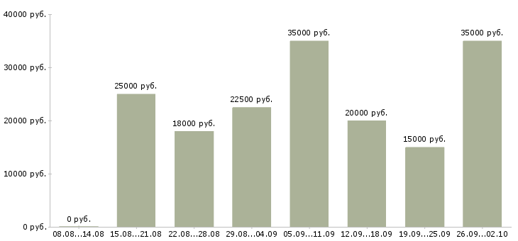 Вакансии работаем и зарабатываем дома Удмуртия - Медиана зарплат работаем и зарабатываем дома Удмуртия за 2 месяца