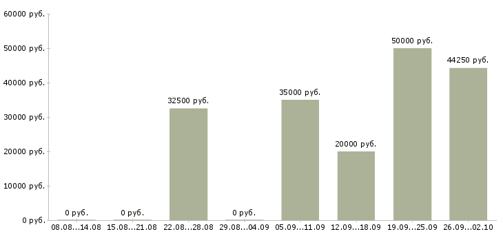 Вакансии рабочий на производство с обучением в Новосибирске - Медиана зарплат рабочий на производство с обучением в Новосибирске за 2 месяца