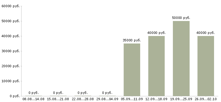 Вакансии разработчик javascript в Новосибирске - Медиана зарплат разработчик javascript в Новосибирске за 2 месяца