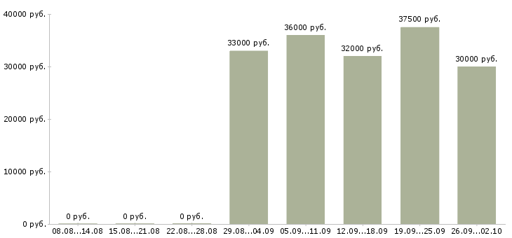 Вакансии руководитель отдела активных продаж в Воронеже - Медиана зарплат руководитель отдела активных продаж в Воронеже за 2 месяца